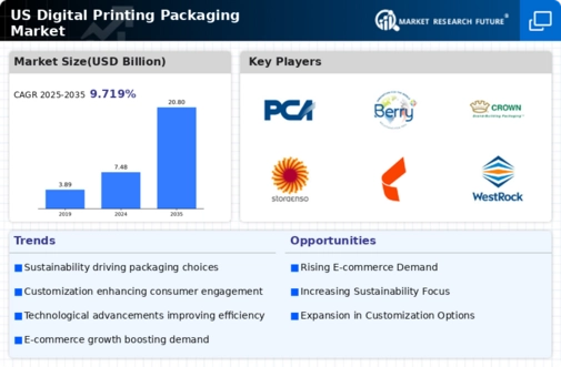 US Digital Printing Packaging Market Infographic
