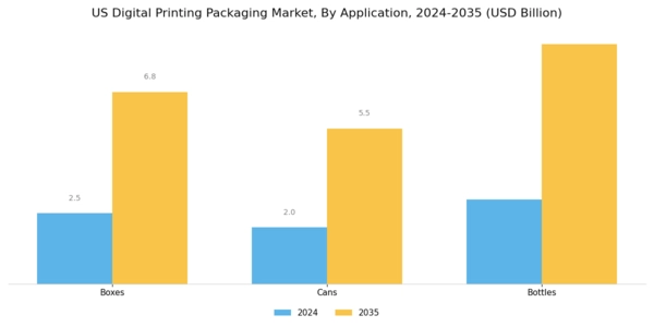 US Digital Printing Packaging Market Segment Image 2