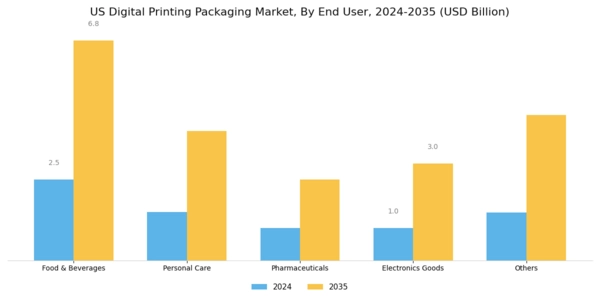 US Digital Printing Packaging Market Segment Image 3