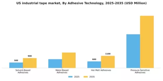 US Industrial Tape Market Segment Image 0