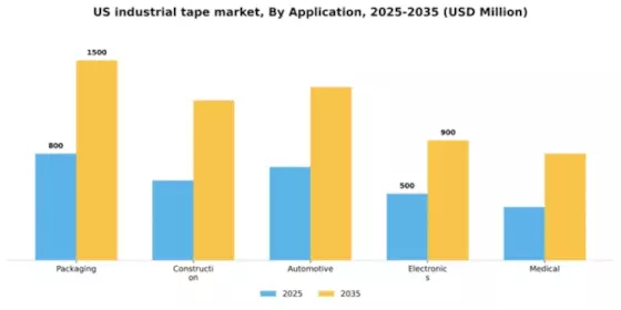 US Industrial Tape Market Segment Image 1