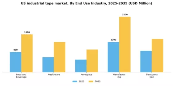 US Industrial Tape Market Segment Image 2