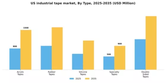 US Industrial Tape Market Segment Image 3