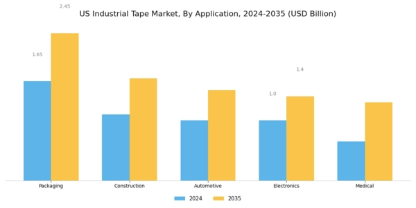 US Industrial Tape Market Segment Image 0