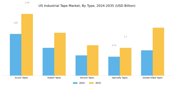 US Industrial Tape Market Segment Image 1