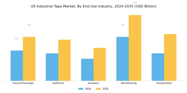 US Industrial Tape Market Segment Image 2