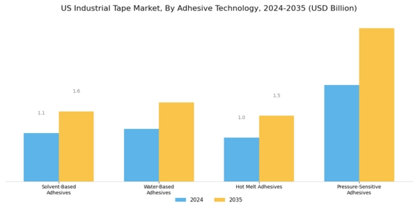 US Industrial Tape Market Segment Image 3