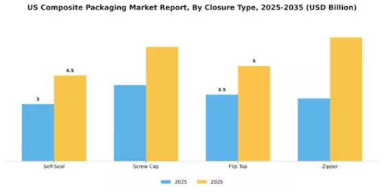 US Composite Packaging Market Segment Image 0