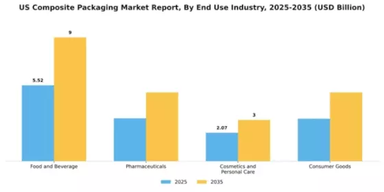 US Composite Packaging Market Segment Image 1