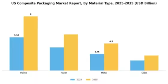 US Composite Packaging Market Segment Image 2