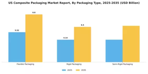US Composite Packaging Market Segment Image 3