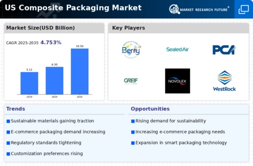 US Composite Packaging Market Infographic