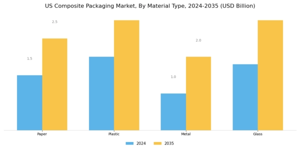 US Composite Packaging Market Segment Image 0