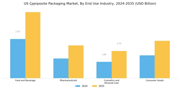 US Composite Packaging Market Segment Image 2