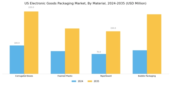 US Electronic Goods Packaging Market Segment Image 0