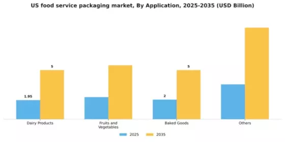 US Food Service Packaging Market Segment Image 0