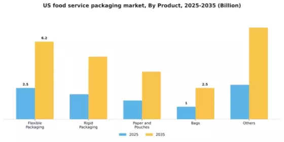 US Food Service Packaging Market Segment Image 1
