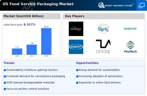US Food Service Packaging Market Infographic