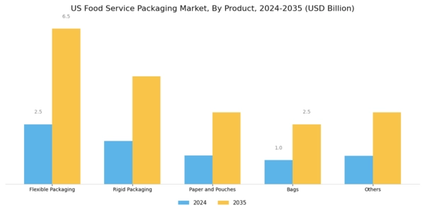 US Food Service Packaging Market Segment Image 0