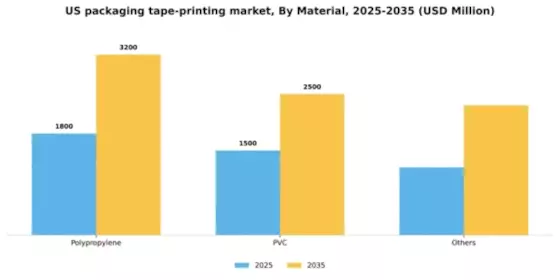 US Packaging Tape Printing Market Segment Image 0