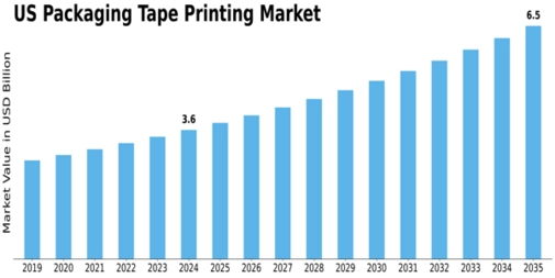 US Packaging Tape Printing Market Size