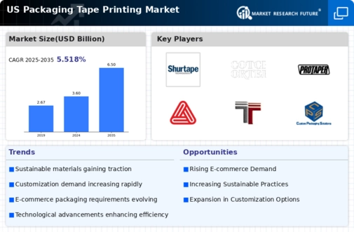 US Packaging Tape Printing Market Infographic