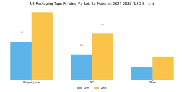 US Packaging Tape Printing Market Segment Image 1