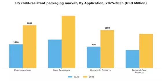 US Child Resistance Packaging Market Segment Image 0