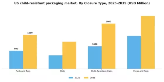 US Child Resistance Packaging Market Segment Image 1