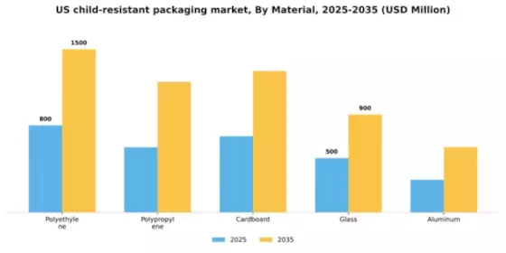 US Child Resistance Packaging Market Segment Image 2