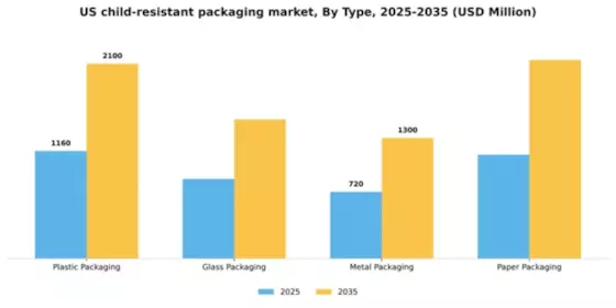 US Child Resistance Packaging Market Segment Image 3