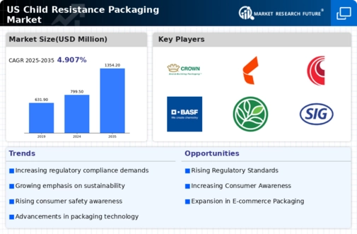 US Child Resistance Packaging Market Infographic