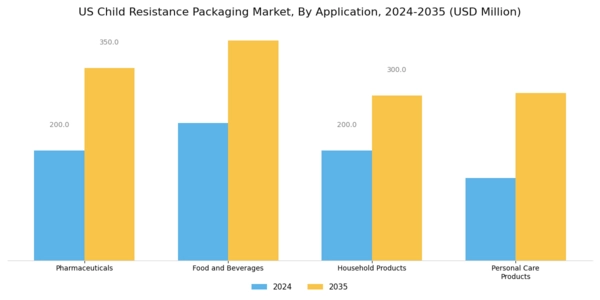 US Child Resistance Packaging Market Segment Image 0