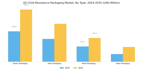 US Child Resistance Packaging Market Segment Image 1