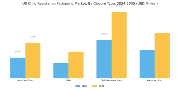 US Child Resistance Packaging Market Segment Image 2