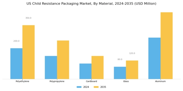 US Child Resistance Packaging Market Segment Image 3