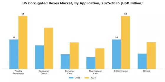 US Corrugated Boxes Market Segment Image 0