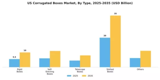 US Corrugated Boxes Market Segment Image 1