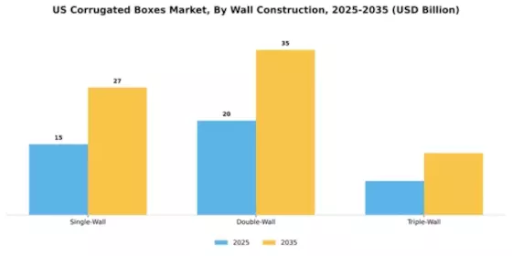 US Corrugated Boxes Market Segment Image 2