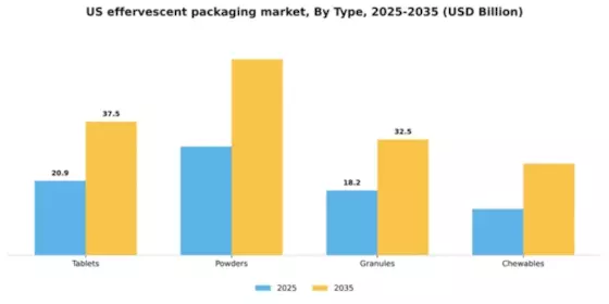 US Effervescent Packaging Market Segment Image 3