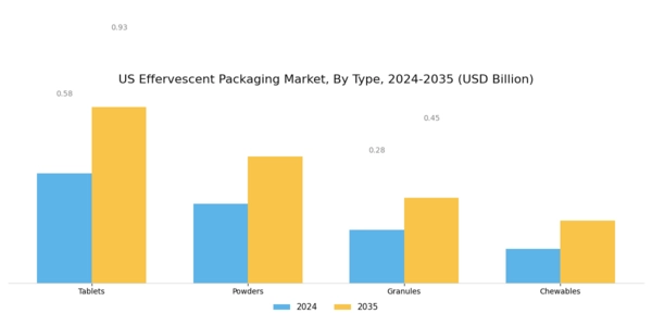 US Effervescent Packaging Market Segment Image 0