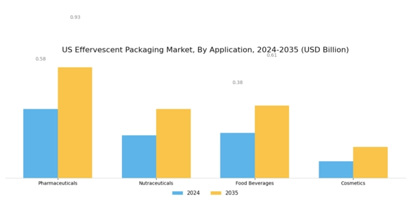 US Effervescent Packaging Market Segment Image 1