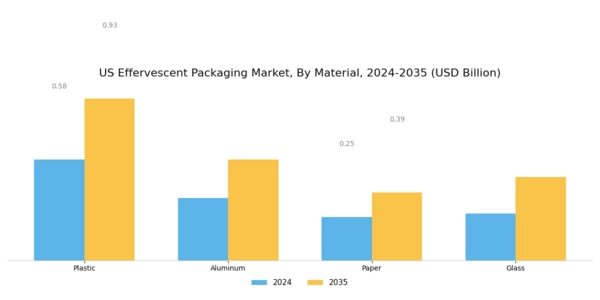 US Effervescent Packaging Market Segment Image 2