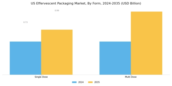 US Effervescent Packaging Market Segment Image 3