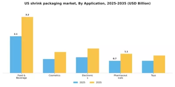 US Shrink Packaging Market Segment Image 0