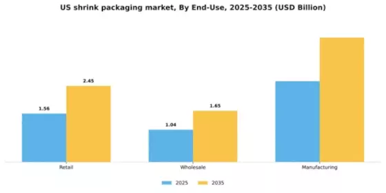 US Shrink Packaging Market Segment Image 1