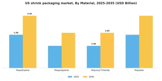 US Shrink Packaging Market Segment Image 2