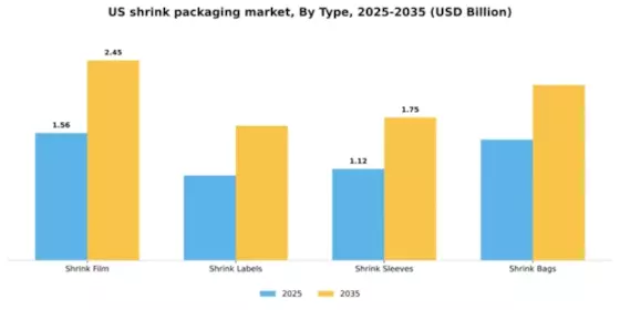 US Shrink Packaging Market Segment Image 3