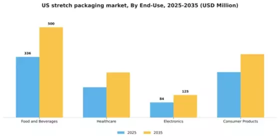 US Stretch Packaging Market Segment Image 1