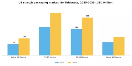 US Stretch Packaging Market Segment Image 3